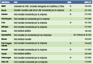 Afiliados de IndustriALL sindicados a nivel internacional en las empresas automotrices más importantes: