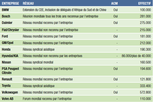 IndustriALL affiliates organizing internationally in the major auto companies:
